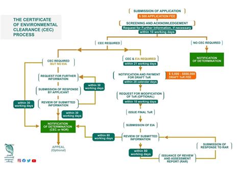 cec application.